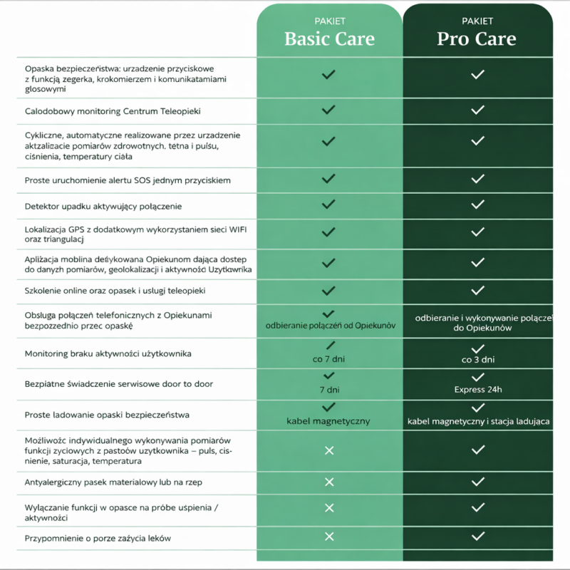 senium care powrównanie pakietów Basic i PRO